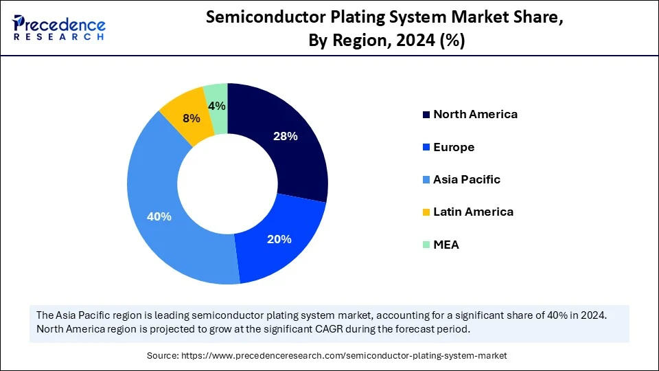 Semiconductor Plating System Market Share, By Region, 2024 (%)
