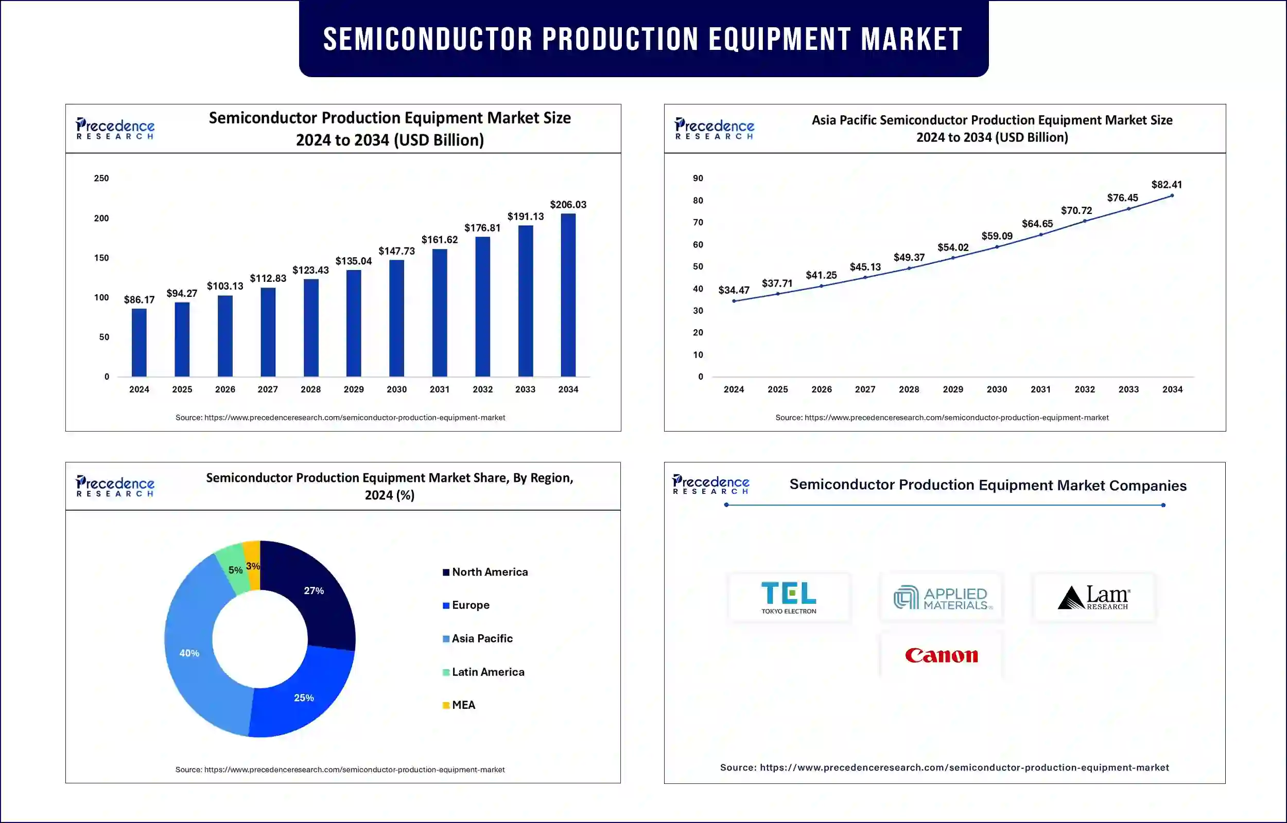 Semiconductor Production Equipment Market Statistics