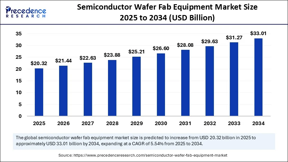 Semiconductor Wafer Fab Equipment Market  Size 2025 to 2034 
