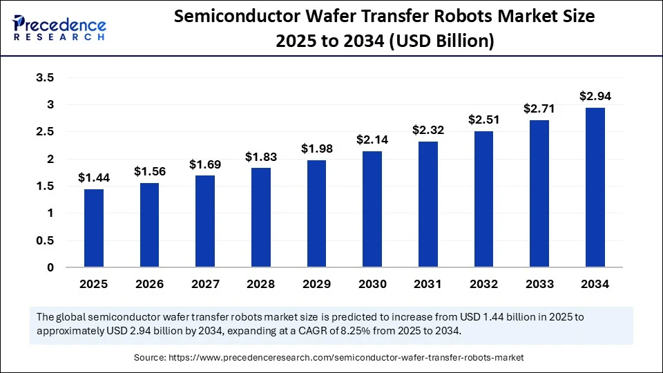 Semiconductor Wafer Transfer Robots Market Size 2025 to 2034