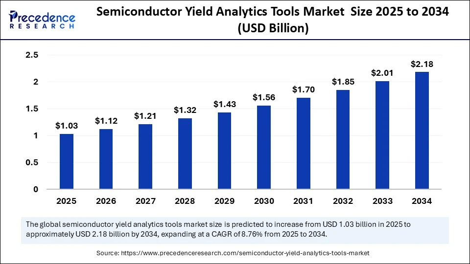 Semiconductor Yield Analytics Tools Market  Size 2025 to 2034