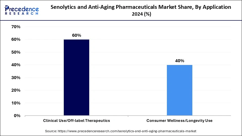 Senolytics and Anti-Aging Pharmaceuticals Market Share, By Application, 2024 (%)