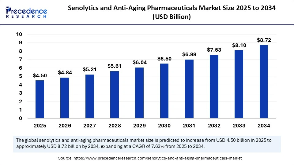 Senolytics and Anti-Aging Pharmaceuticals Market Size 2025 to 2034