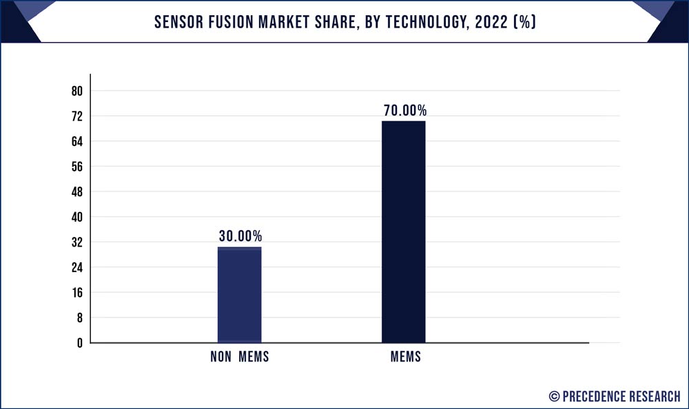 Sensor Fusion Market Share, By Technology, 2022 (%)