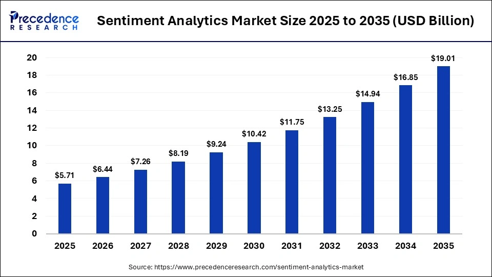 Sentiment Analytics Market Size 2025 to 2035