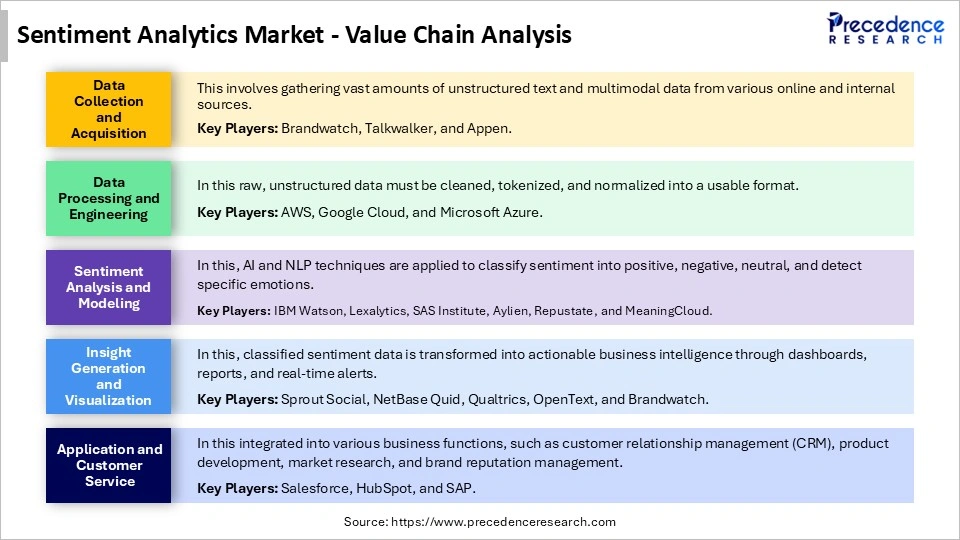 Sentiment Analytics MarketValue Chain Analysis