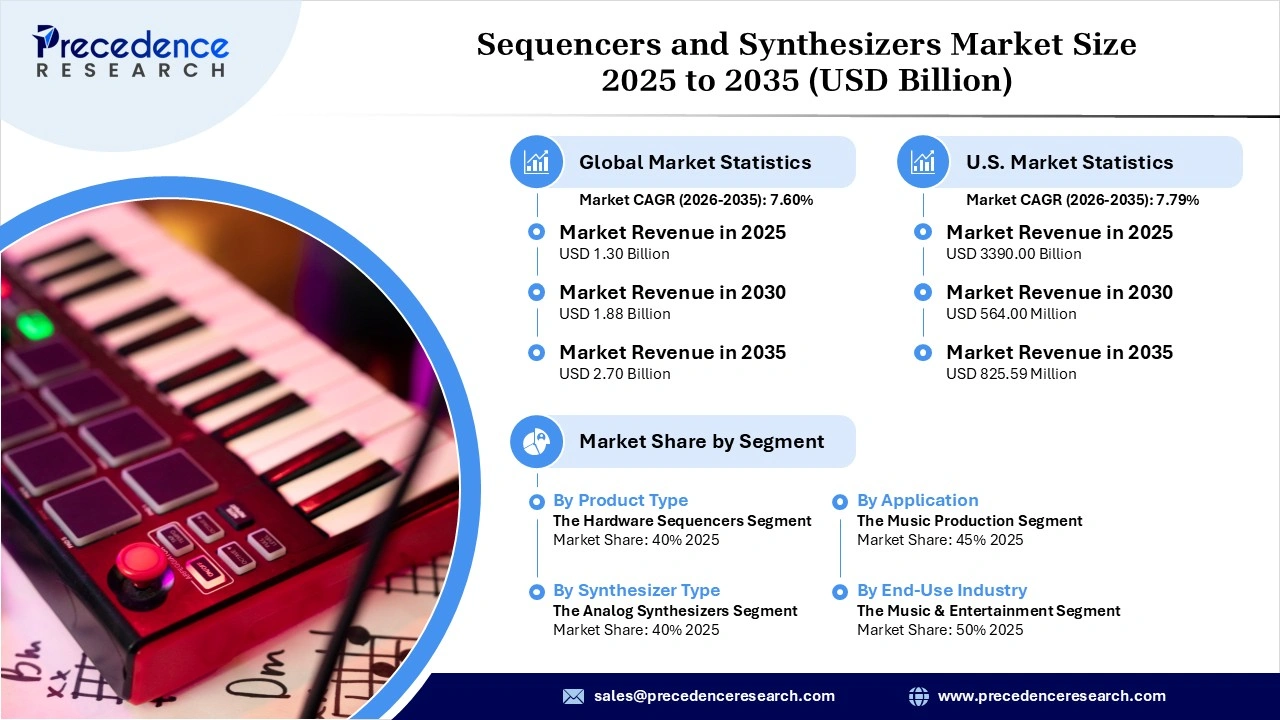 Federated Learning Market Revenue Statistics
