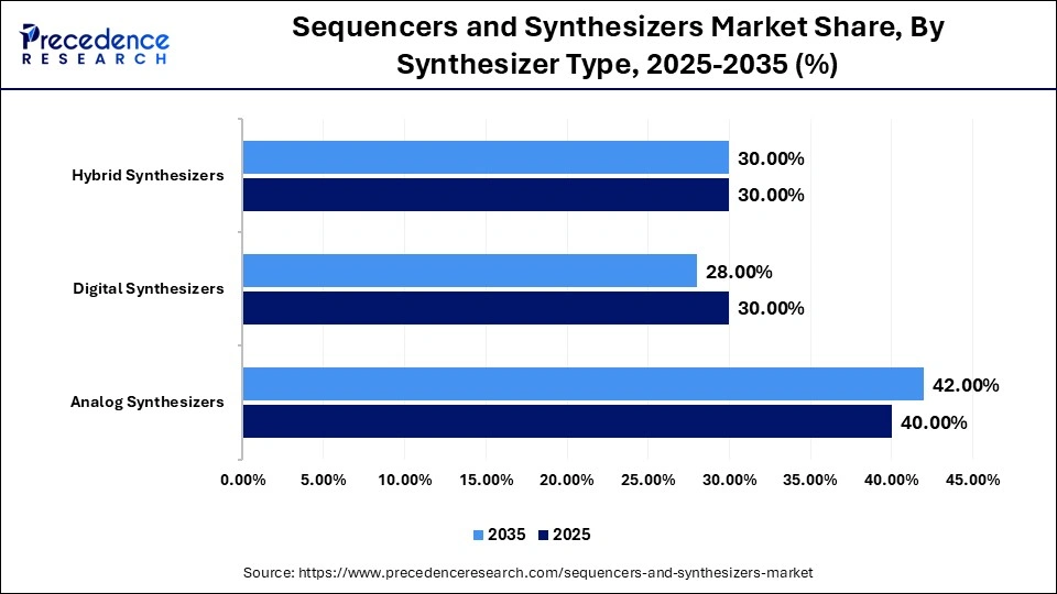 Sequencers and Synthesizers Market Share, By Synthesizer Type, 2025-2035 (%)