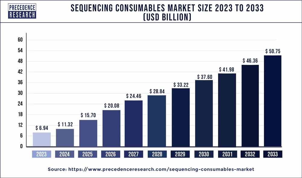Sequencing Consumables Market Size 2024 To 2033