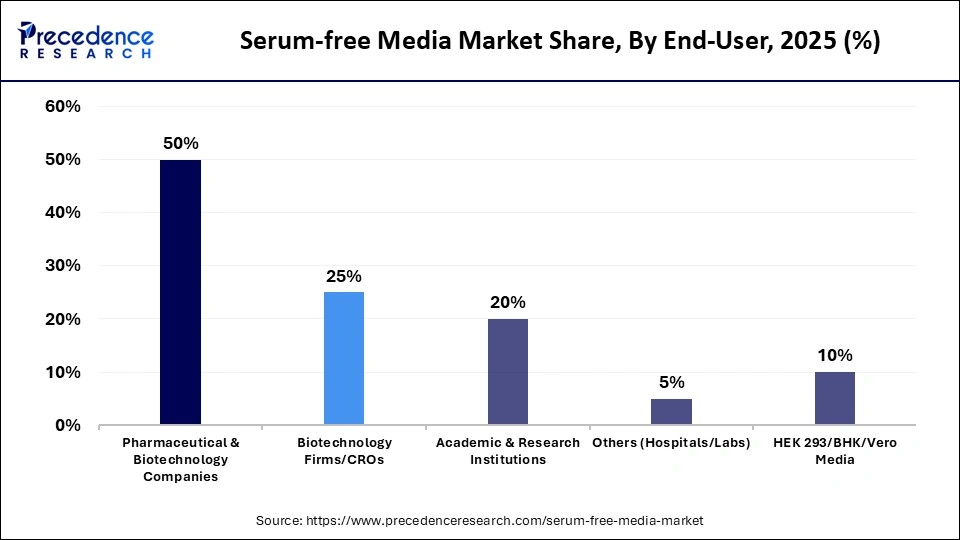 Serum-free Media Market Share, By End-User, 2025 (%)