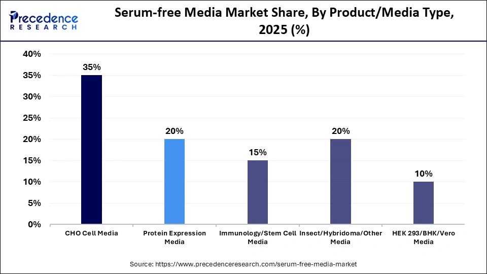 Serum-free Media Market Share, By Product/Media Type, 2025 (%)