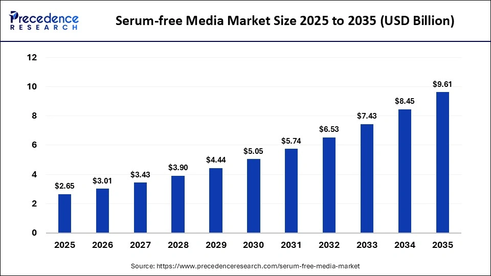 Serum-free Media Market Size 2025 to 2035