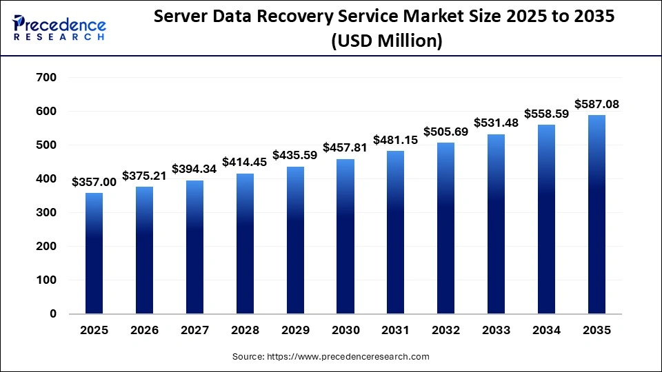Server Data Recovery Service Market Size 2025 to 2035