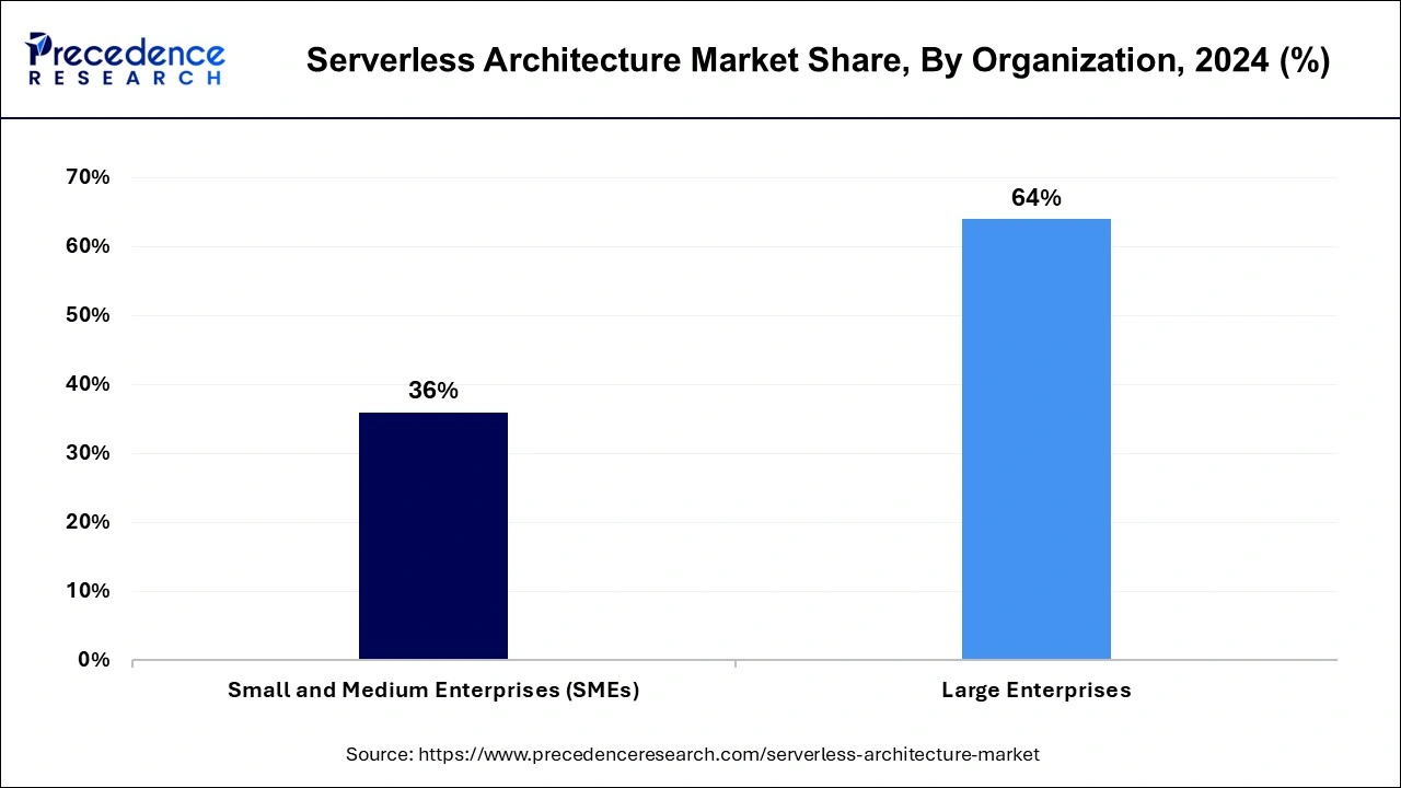 Serverless Architecture Market Share, By Organization, 2024 (%)