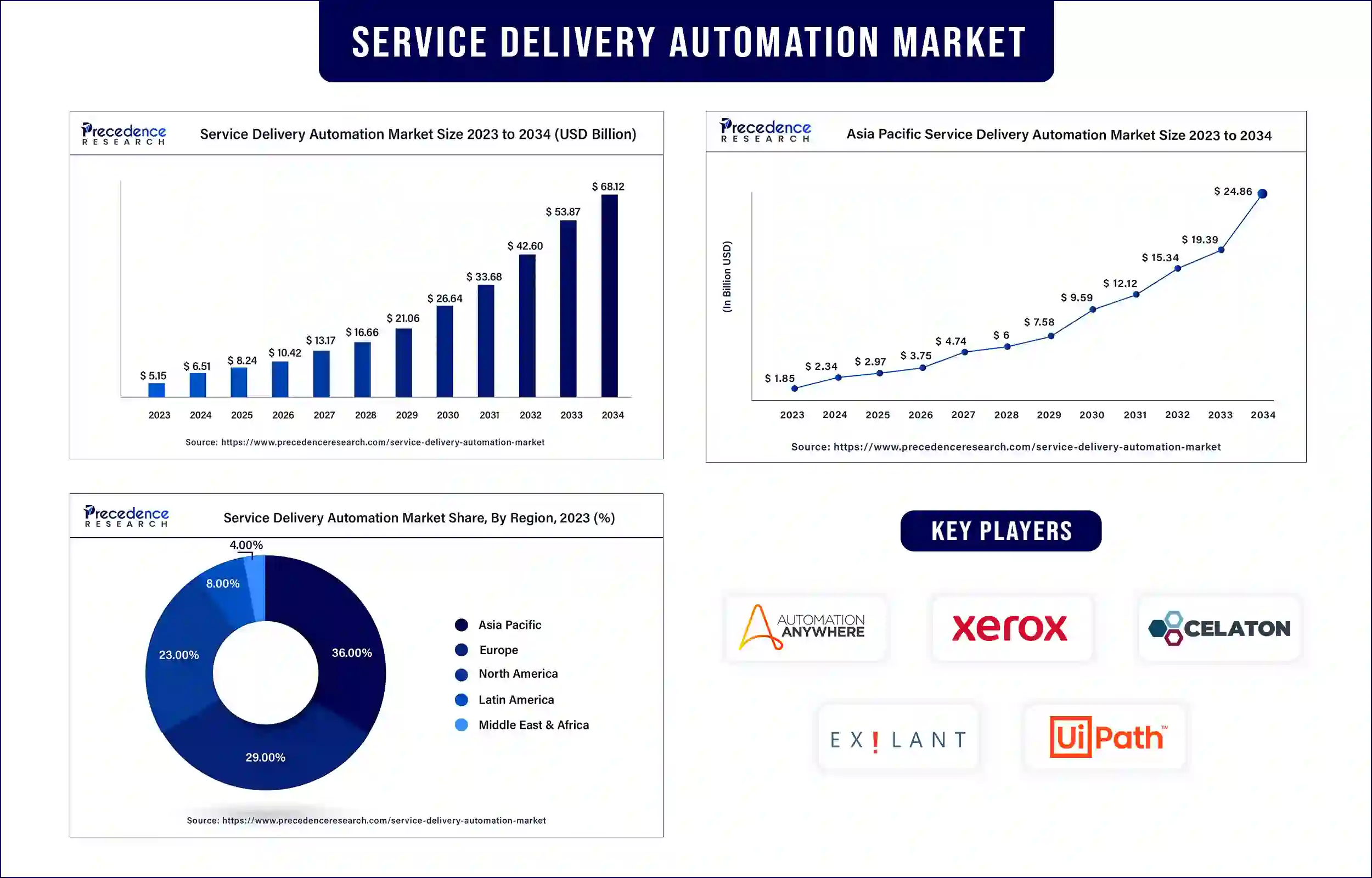 Service Delivery Automation Market Statistics