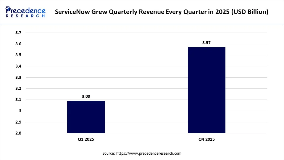ServiceNow Grew Quarterly Revenue Every Quarter in 2025 (USD Billion) ServiceNow Grew Quarterly Revenue Every Quarter in 2025 (USD Billion)