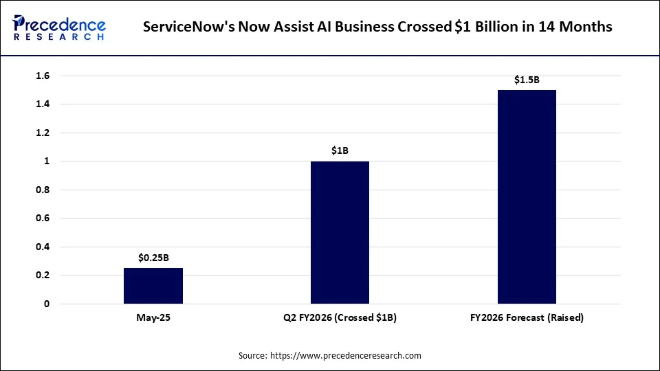ServiceNow's Now Assist AI Business Crossed $1 Billion in 14 Months ServiceNow's Now Assist AI Business Crossed $1 Billion in 14 Months