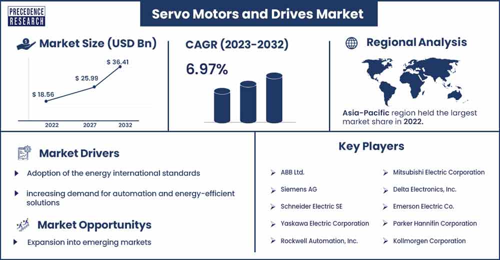 Servo Motors and Drives Market Size and Growth Rate From 2023 To 2032