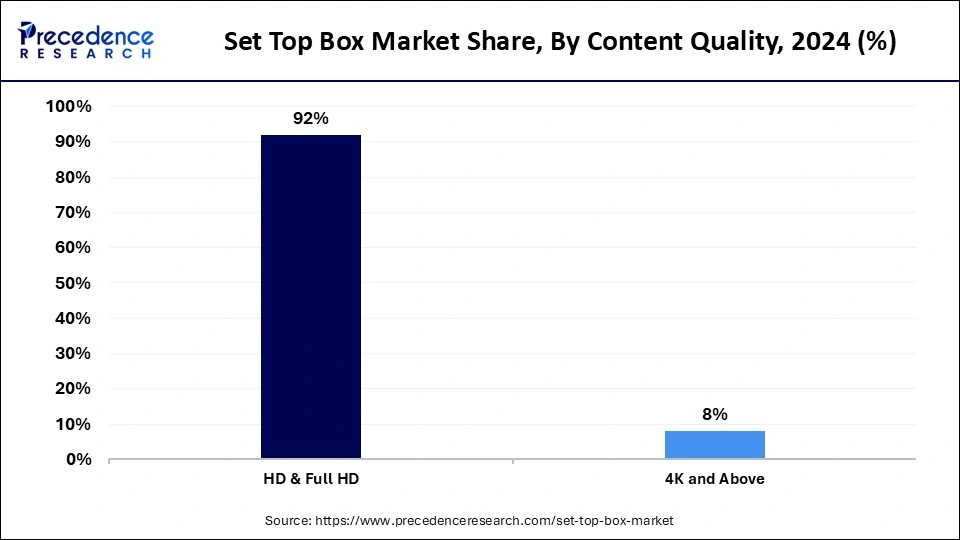 Set Top Box Market Share, By Content Quality, 2024 (%)