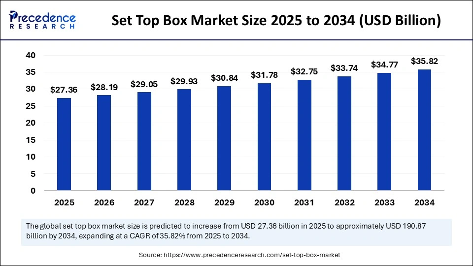 Set Top Box Market Size 2025 to 2034 (USD Billion)