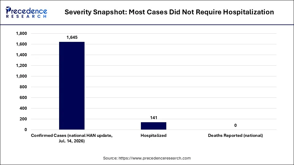 Severity Snapshot: Most Cases Did Not Require Hospitalization Severity Snapshot: Most Cases Did Not Require Hospitalization