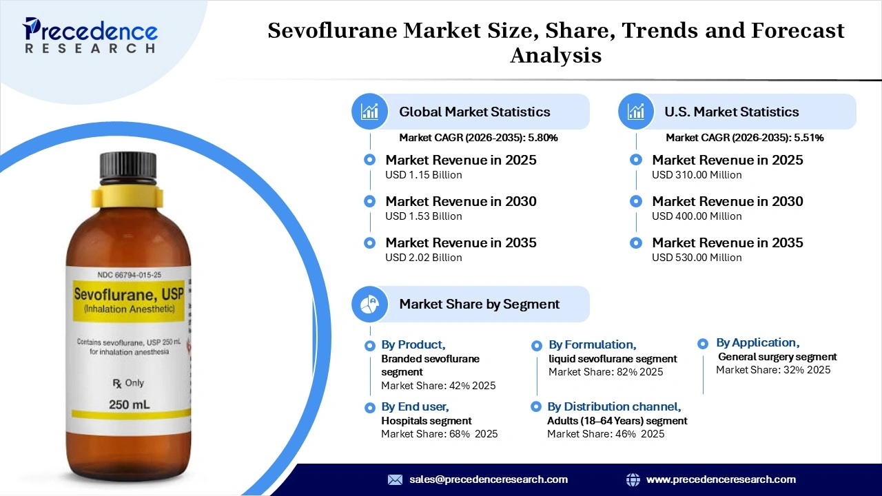 Sevoflurane Market Revenue Statistics