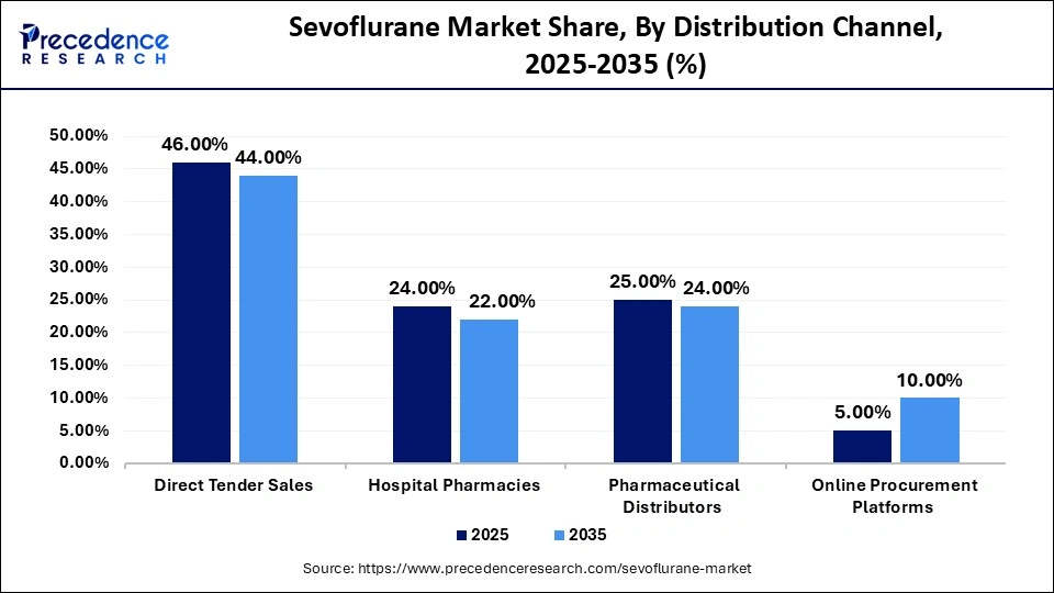 Sevoflurane Market Share, By Distribution Channel , 2025-2035 (%)