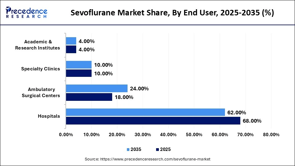 Sevoflurane Market Share, By End User, 2025-2035 (%)