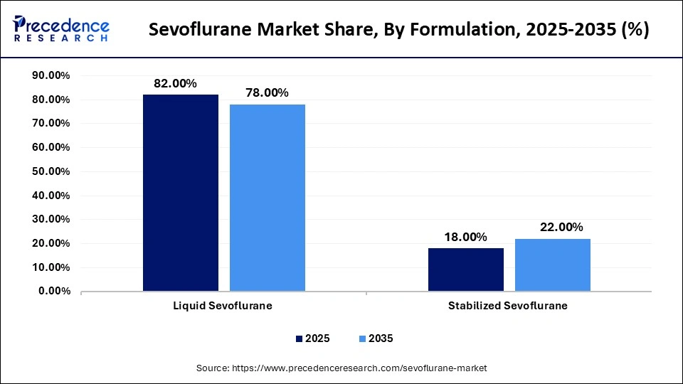 Sevoflurane Market Share, By Formulation, 2025-2035 (%)