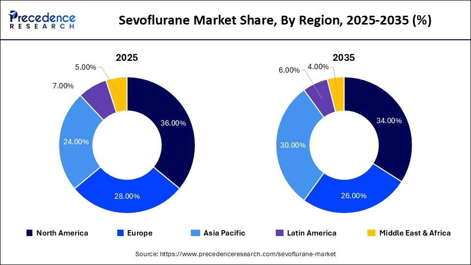 Sevoflurane Market Share, By Region, 2025-2035 (%)