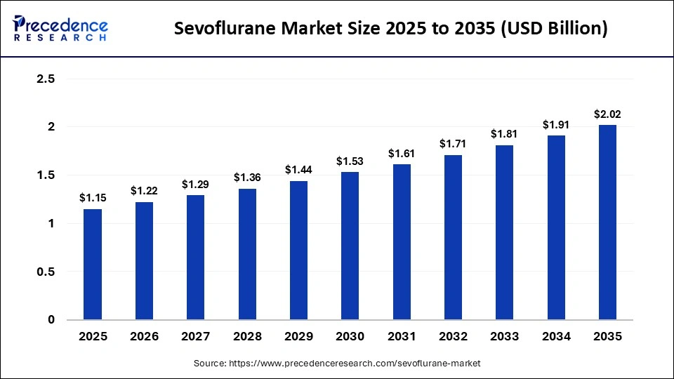 Sevoflurane Market Size 2026 to 2035