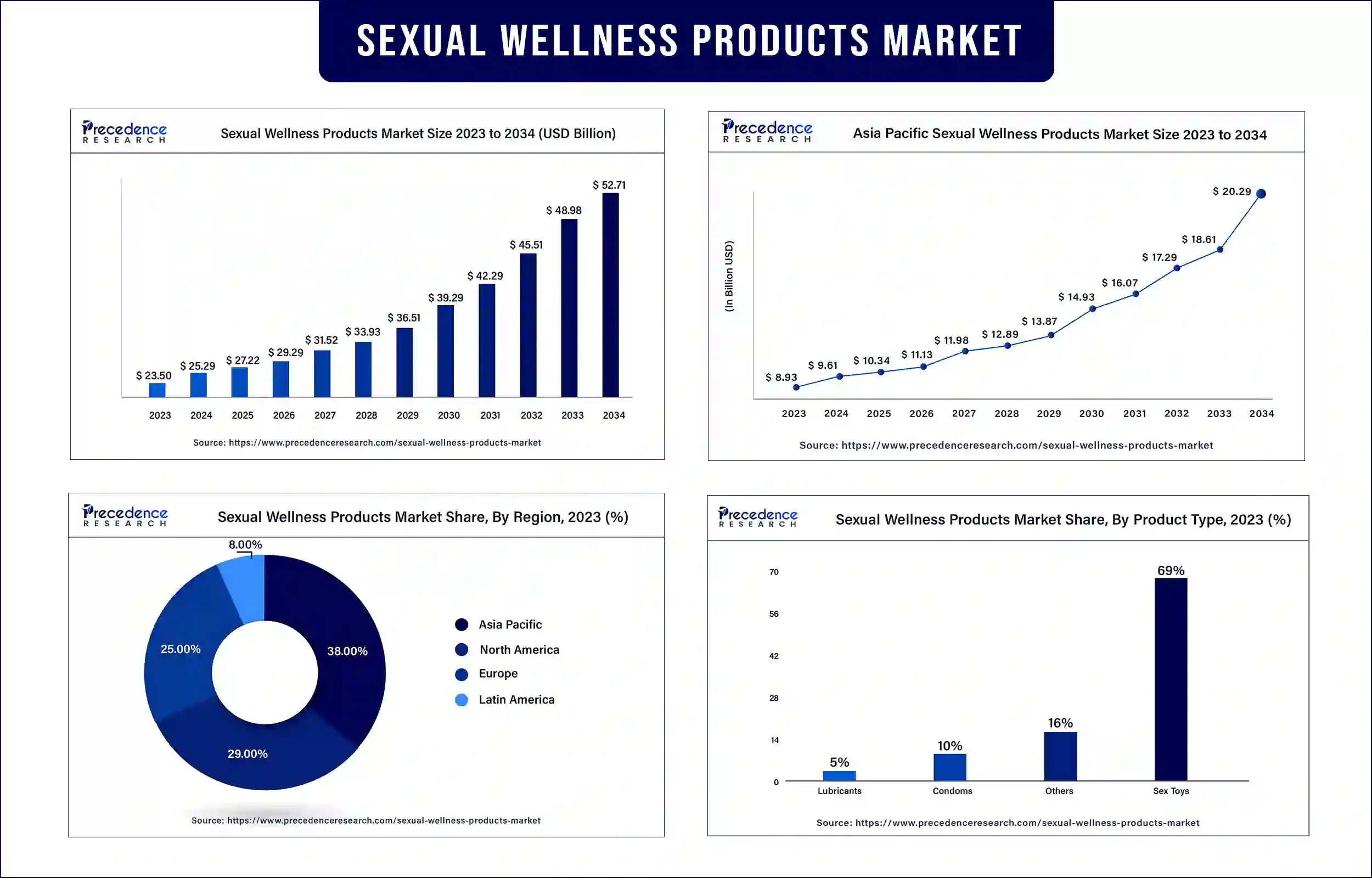 Sexual Wellness Products Market Statistics