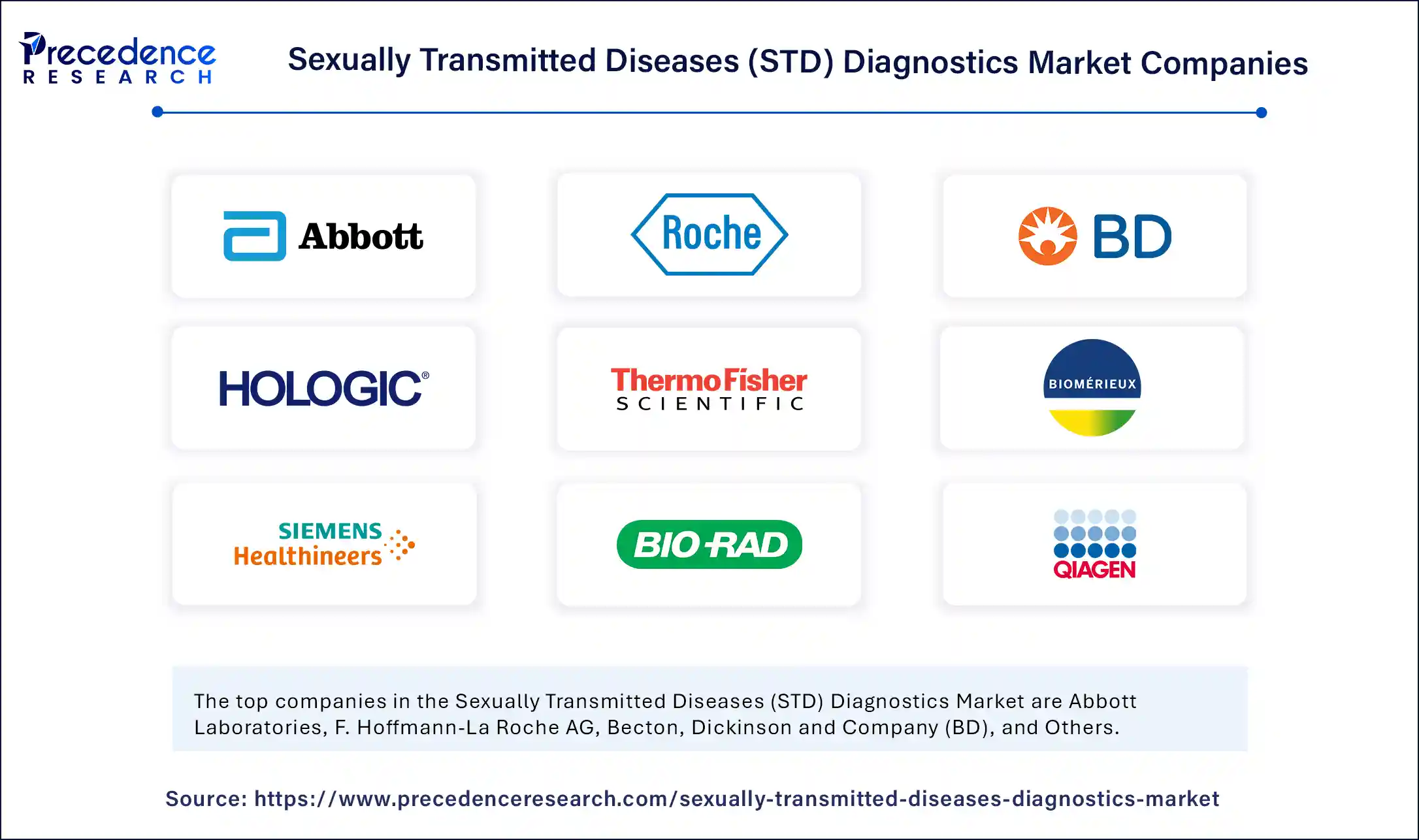 Sexually Transmitted Diseases Diagnostics Market Companies