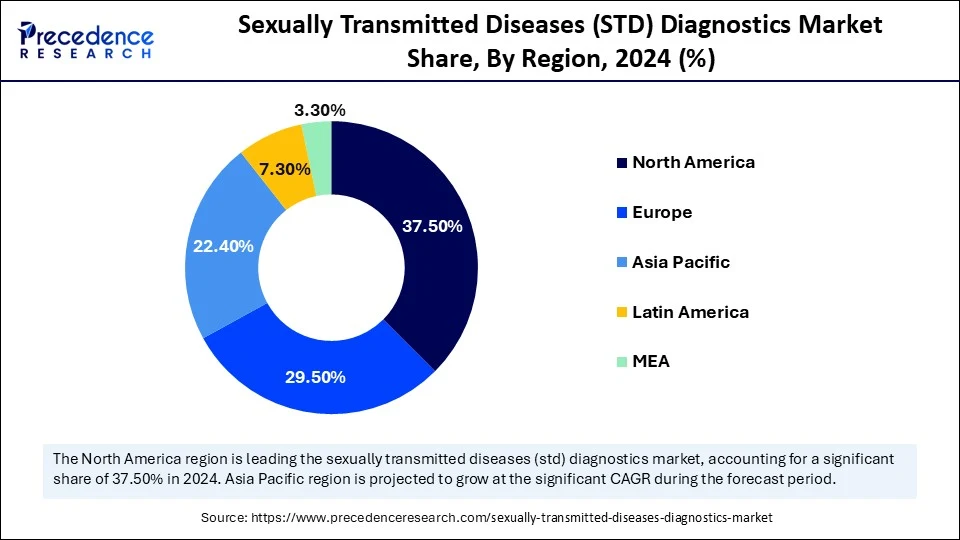 Sexually Transmitted Diseases Diagnostics Market Share, By Region, 2024 (%)