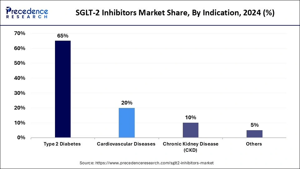 SGLT-2 Inhibitors Market Share, By Indication, 2024 (%) SGLT-2 Inhibitors Market Share, By Indication, 2024 (%)