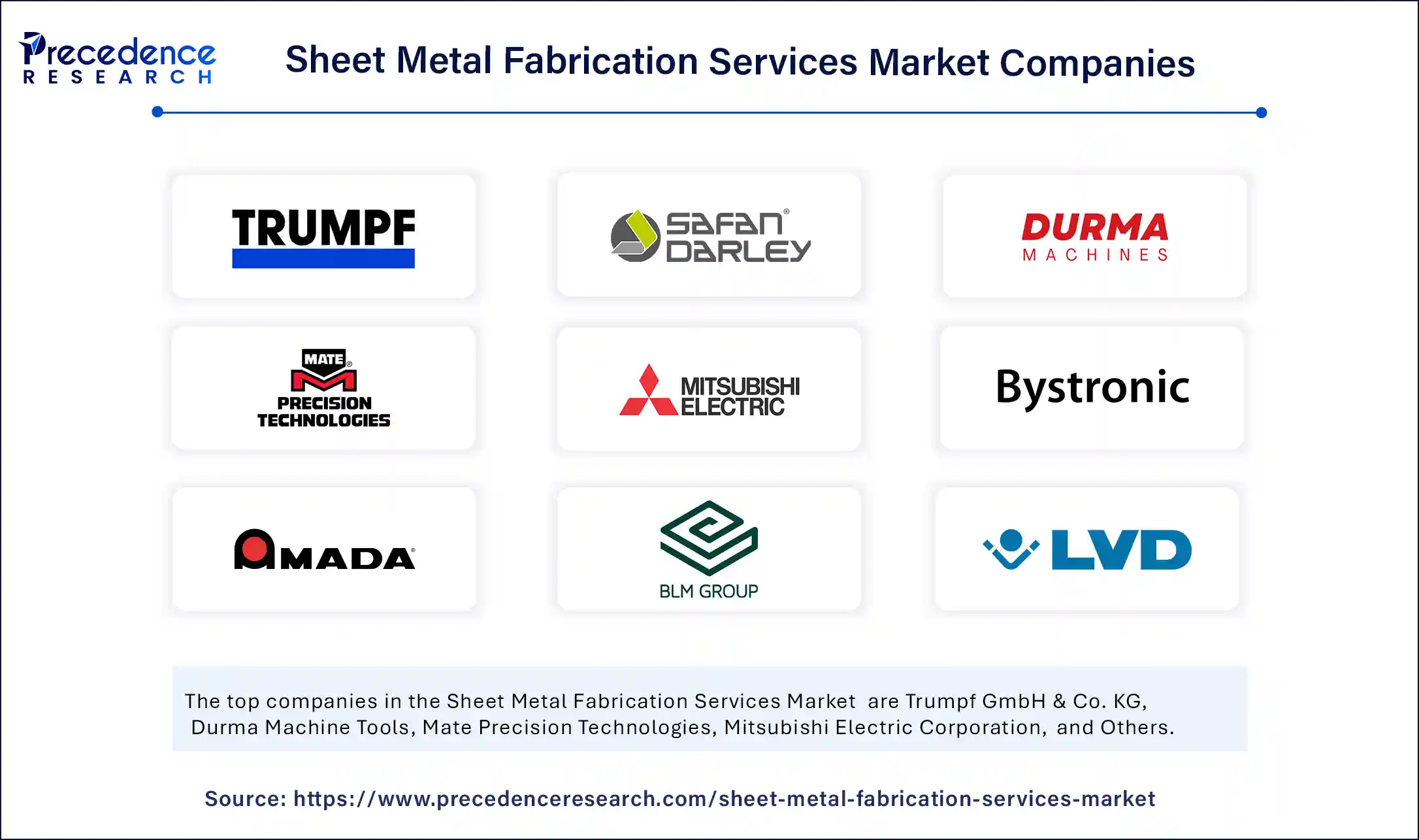 Sheet Metal Fabrication Services Market Companies