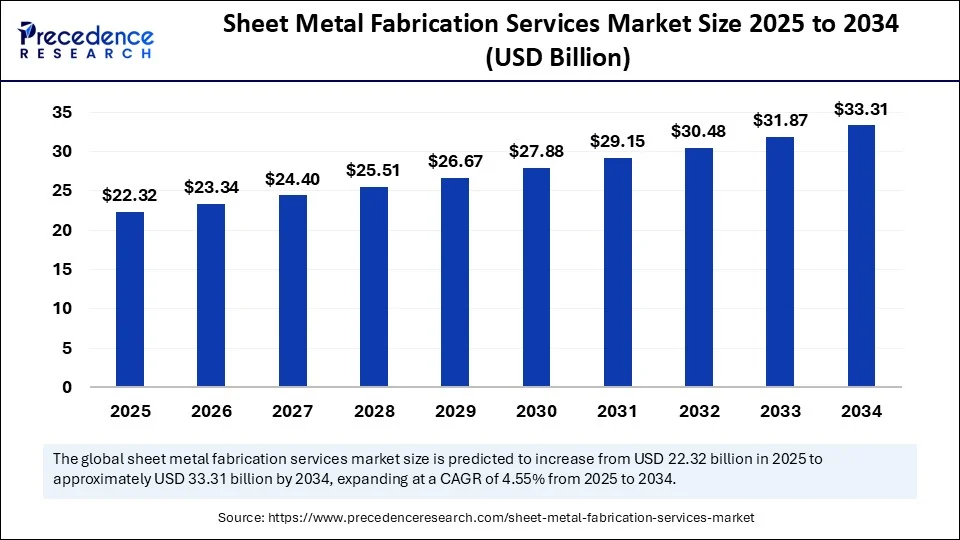 Sheet Metal Fabrication Services Market Size 2025 to 2034