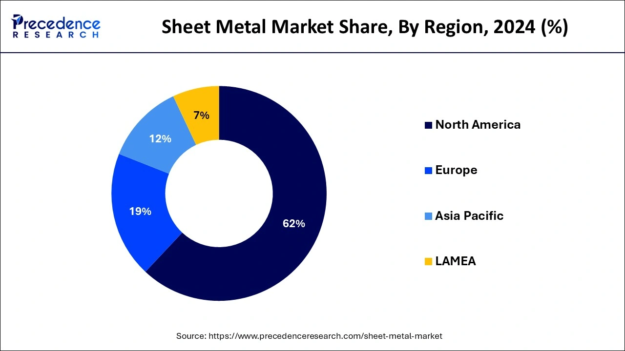 Sheet Metal Market Share, By Region, 2024 (%)