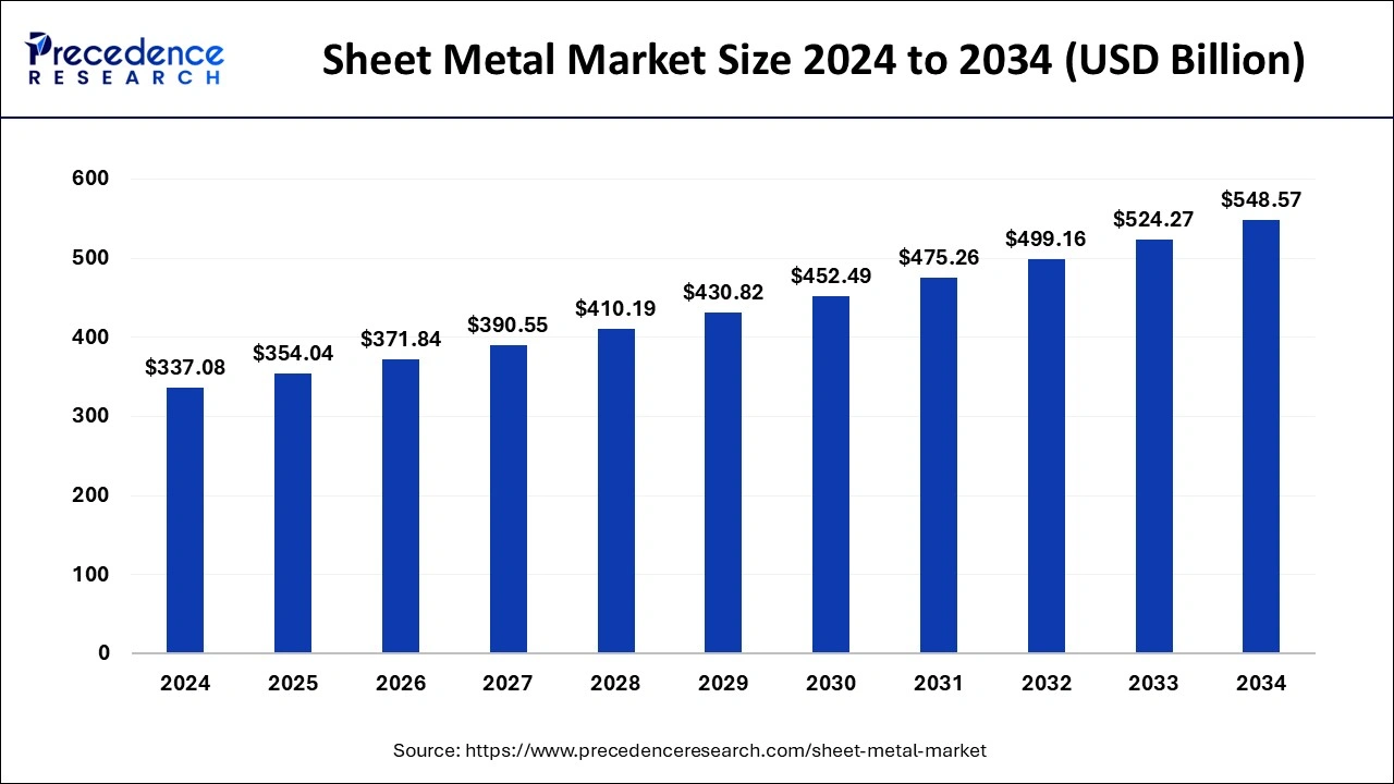 Sheet Metal Market Size 2024 to 2033