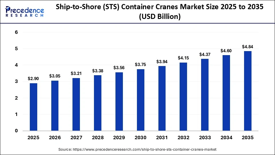 Ship-to-Shore (STS) Container Cranes Market Size 2025 to 2035