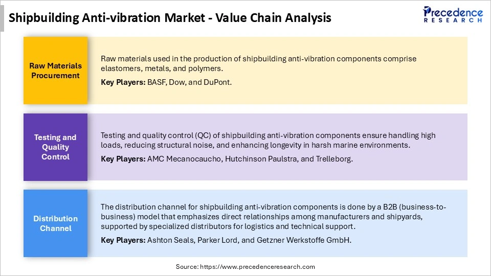 Shipbuilding Anti-Vibration Market Value Chain Analysis