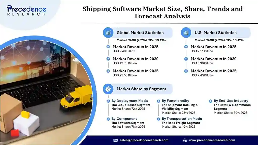 Shipping Software Market Revenue Statistics Shipping Software Market Revenue Statistics