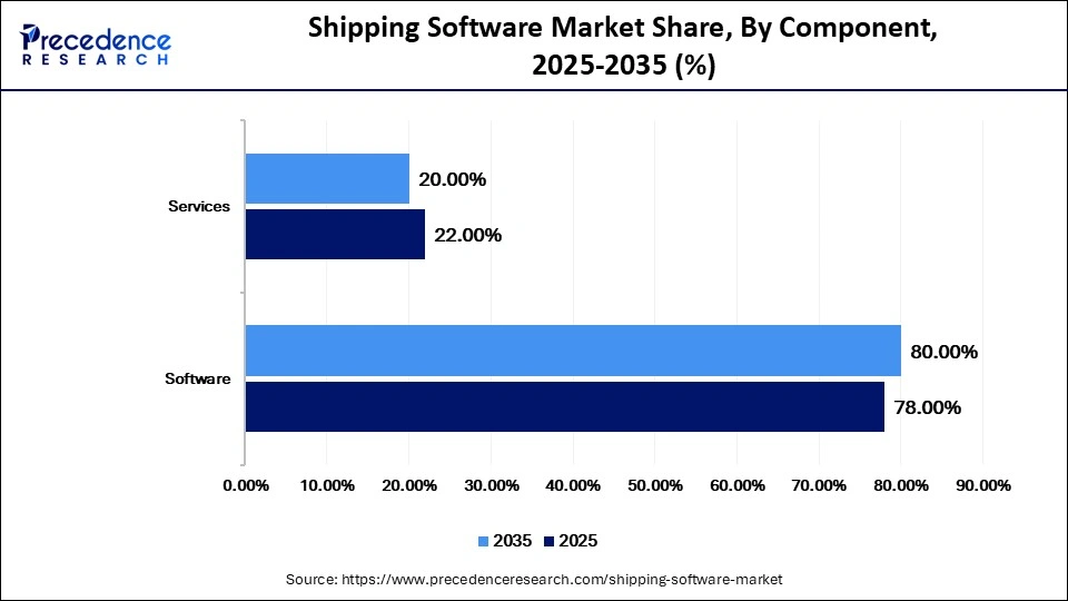 Shipping Software Market Share, By Component, 2025-2035 (%)
