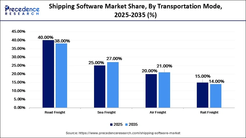 Shipping Software Market Share, By Transportation Mode, 2025-2035 (%)