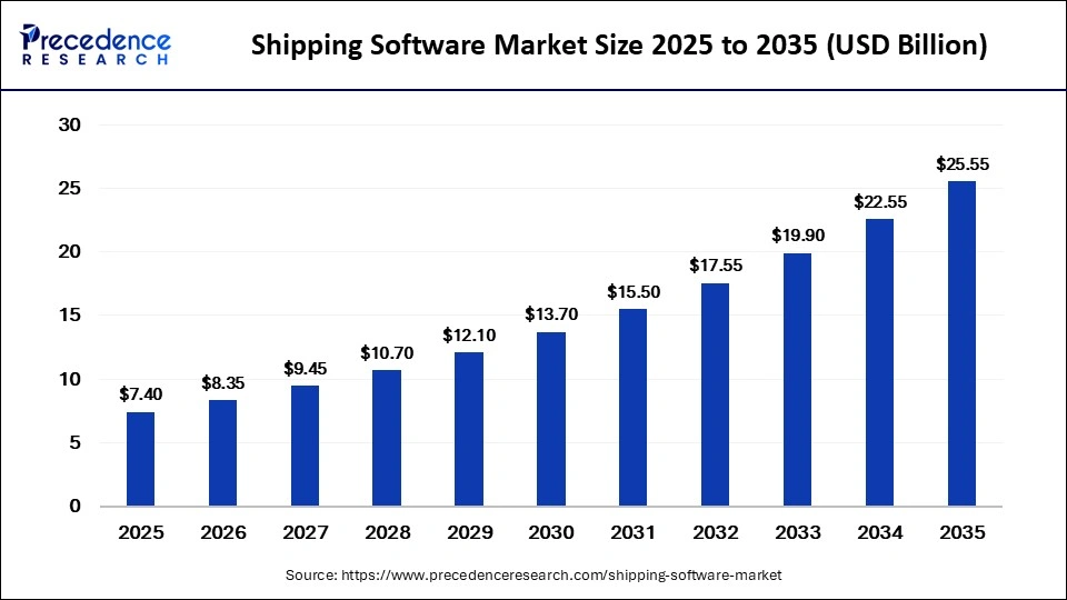 Shipping Software Market Size 2026 to 2035