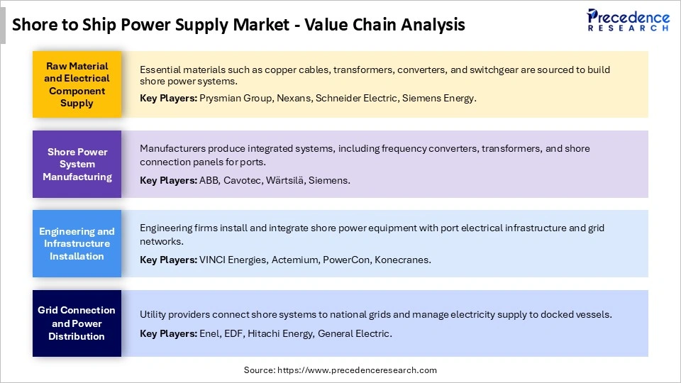 Shore to Ship Power Supply Market Value Chain Analysis
