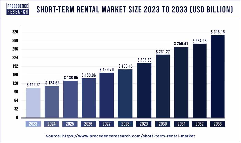 Short-term Rental Market Size 2024 to 2033