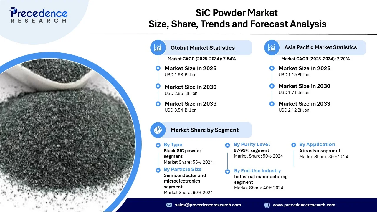 SiC Powder Market Revenue Statistics