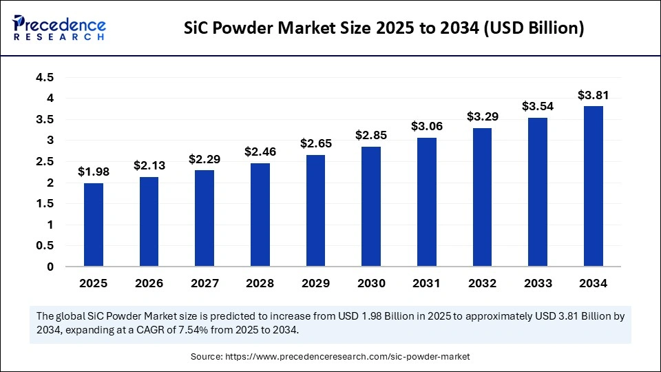 SiC Powder Market Size 2025 to 2034