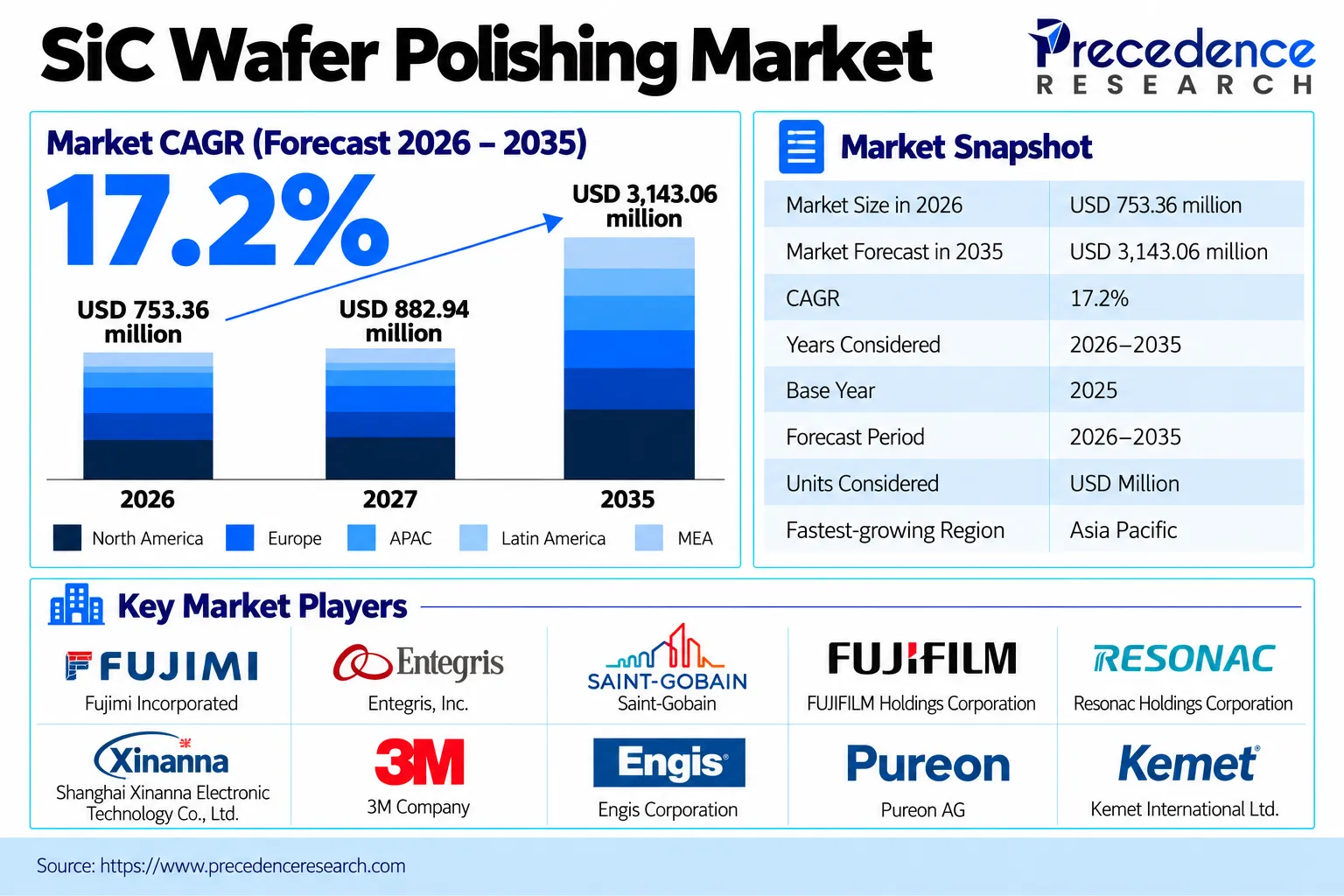 SiC Wafer Polishing Market Overview